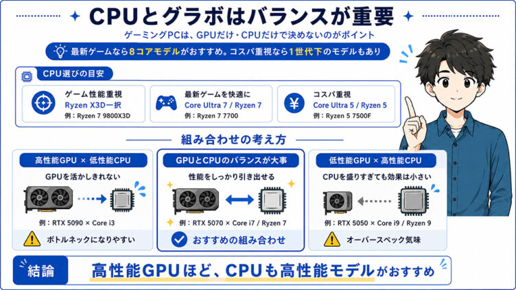 CPUとグラフィックスボードのバランスが重要