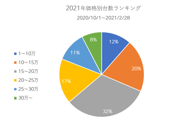 当サイトの台数ランキング