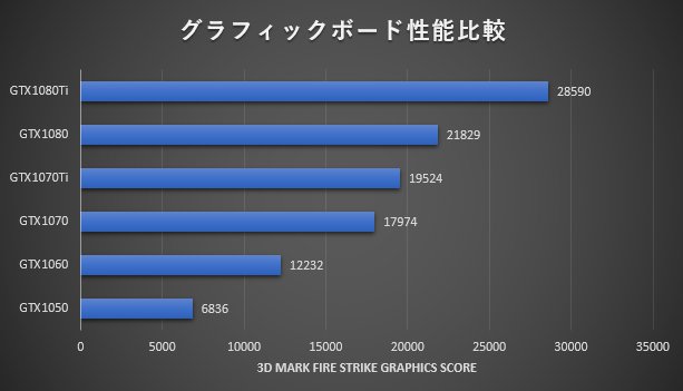 明らかな差がある場合にはスペックが高い