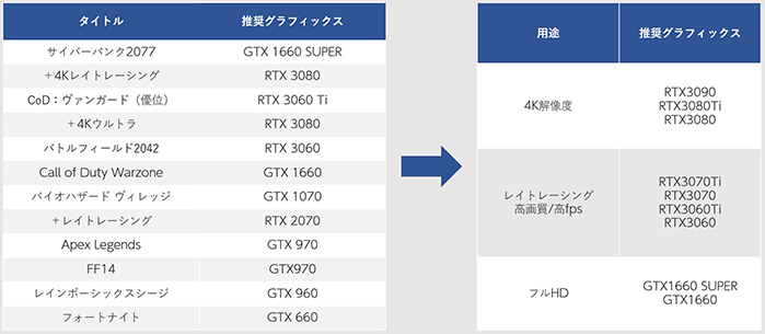 ゲームタイトル別推奨スペック早見表 はじめてゲームpc