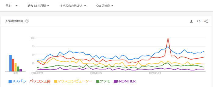 人気度調査