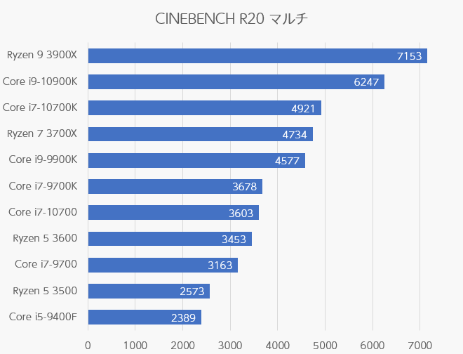 CINEBENCH R20ベンチマーク比較