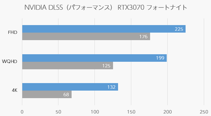 フォートナイト NVIDIA DLSS