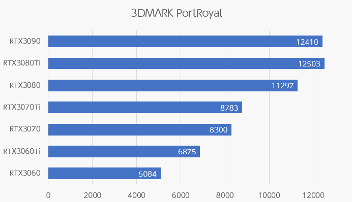 Port Royal性能比較