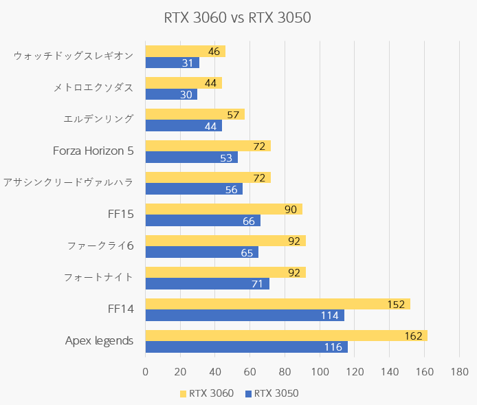 RTX 3060とRTX 3050の実ゲームでのパフォーマンス比較