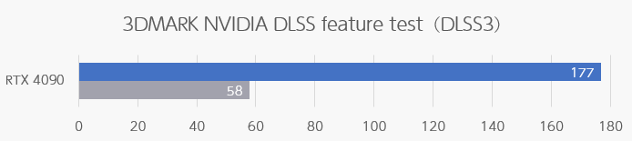 DLSS 3の性能比較