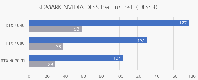 NVIDIA DLSS 3 feature test