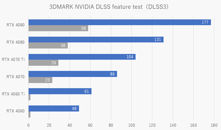 NVIDIA DLSS feature test（DLSS3）