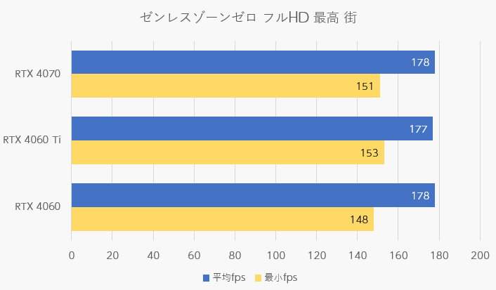 フルHD街の平均fpsと最小fps