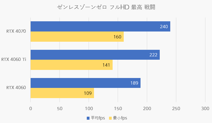 フルHD戦闘の平均fpsと最小fps