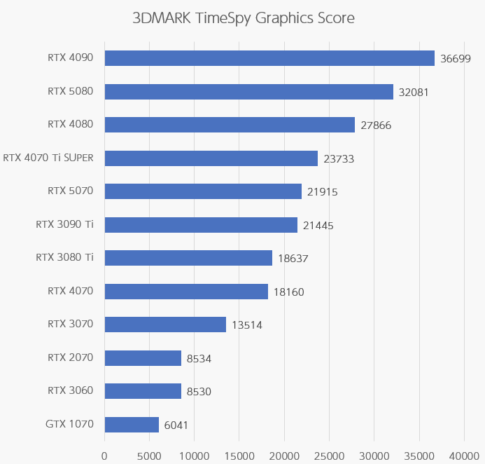 3DMARK TimeSpyの性能比較