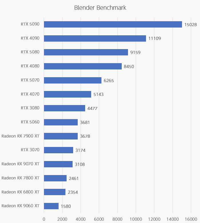 Blender Benchmarkの比較