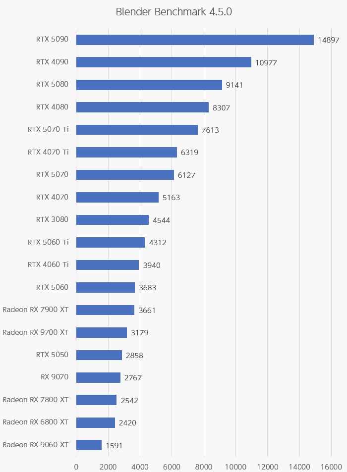 Blender Benchmarkの比較