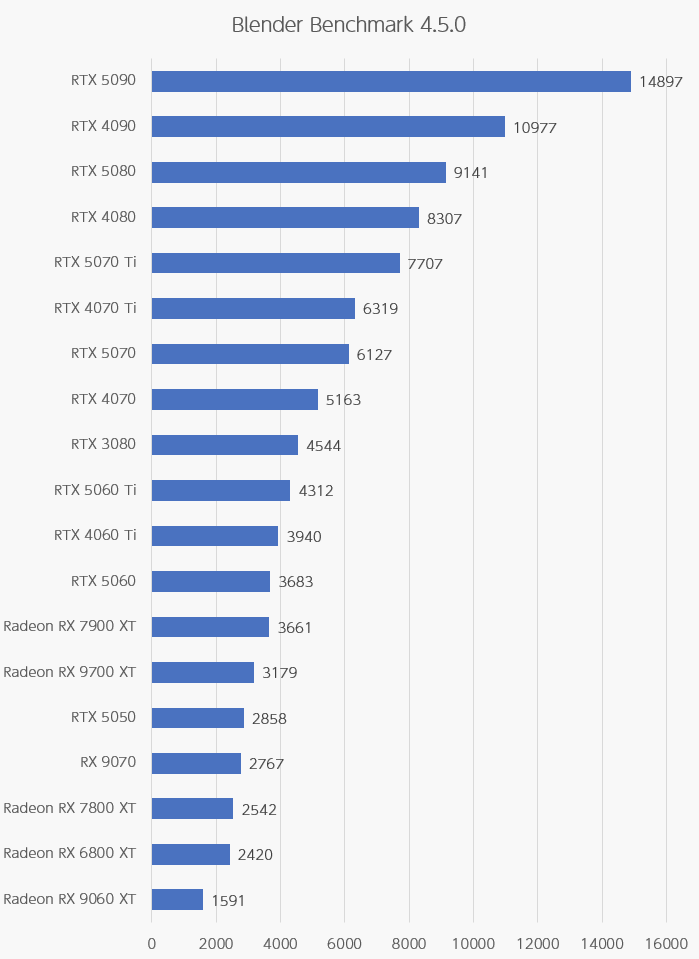Blender Benchmark