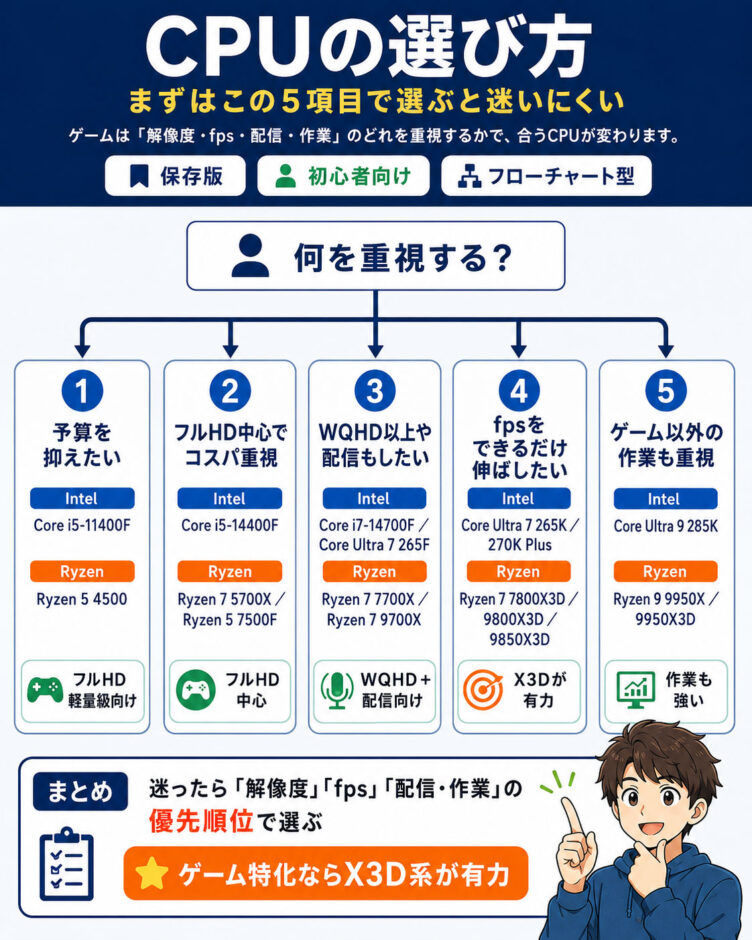 CPUの選び方