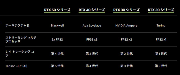 NVIDIA公式サイトのスペック表