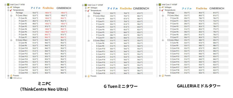 当サイトで検証したミニPC、ミニタワー、ミドルタワーの温度検証