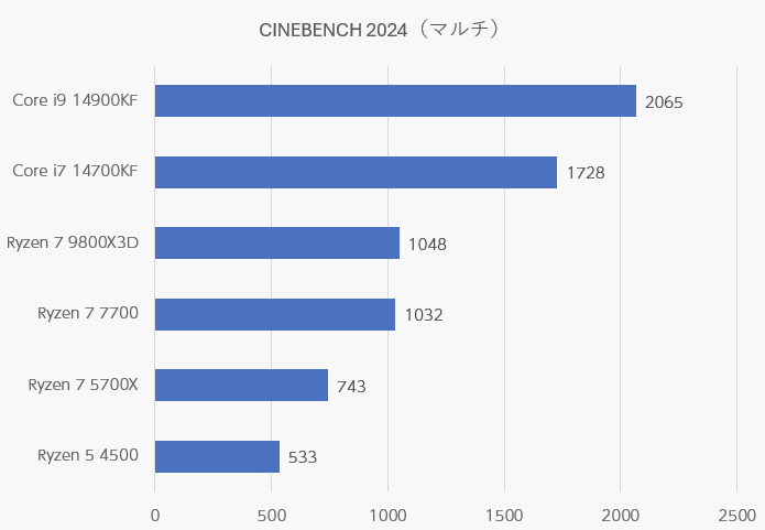 CINEBENCH 2024比較