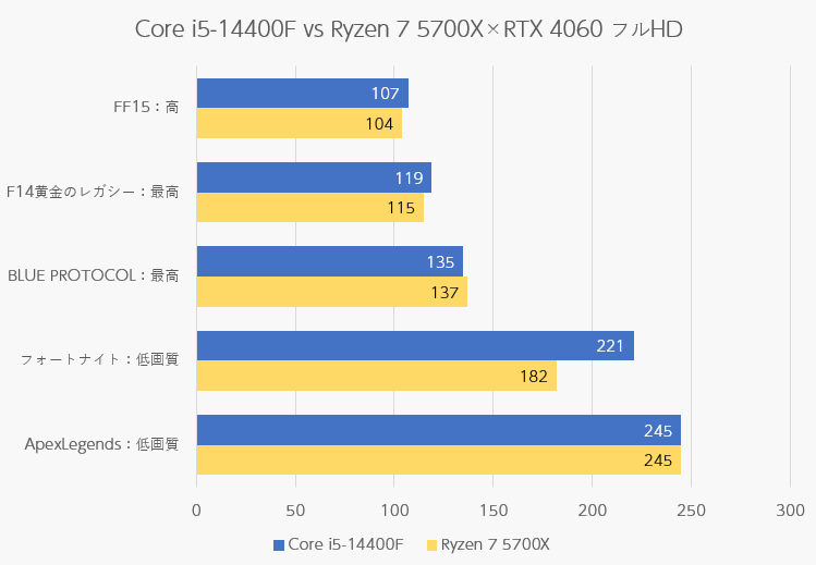 Core i5-14400FとRyzen 7 5700Xの実fps比較