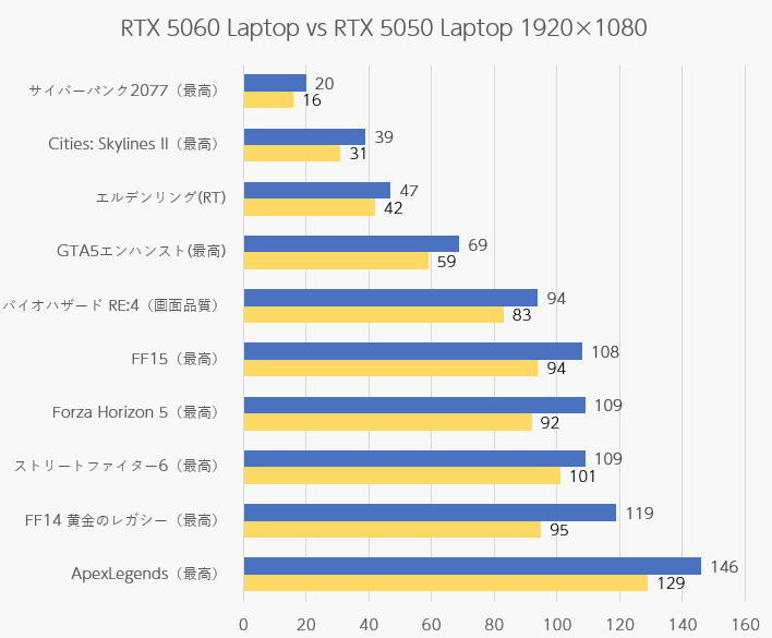 実ゲームでのパフォーマンス比較