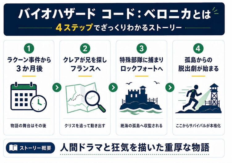 『バイオハザード コード：ベロニカ』とは