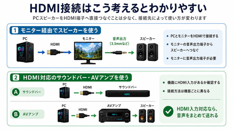 HDMI接続の図解