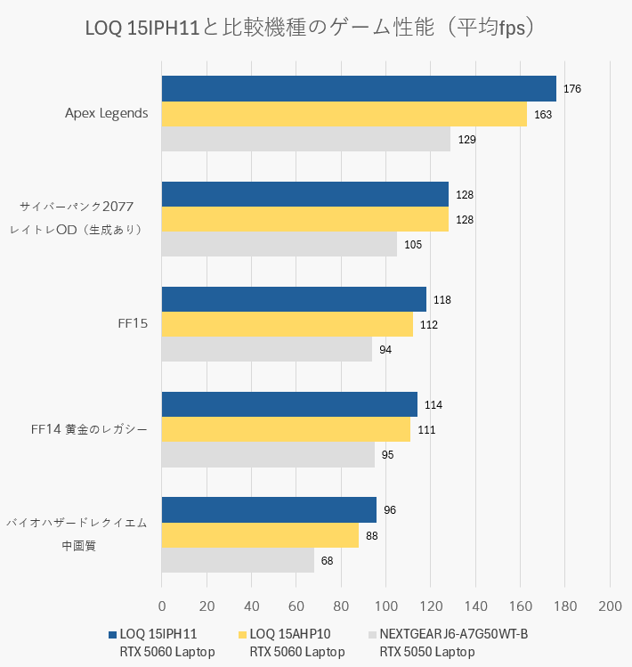 LOQ 15IPH11と比較機種のゲーム性能