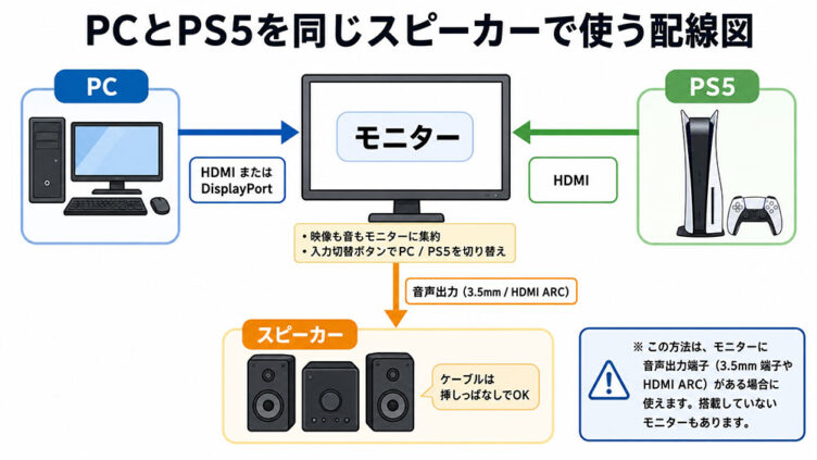 PCとゲーム機を切り替えるならモニター接続