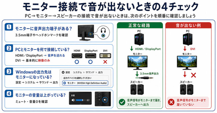 モニターに挿しても音が出ないケース