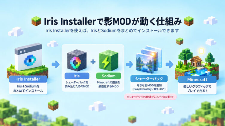 Iris Installerなら影MODを簡単に導入できる