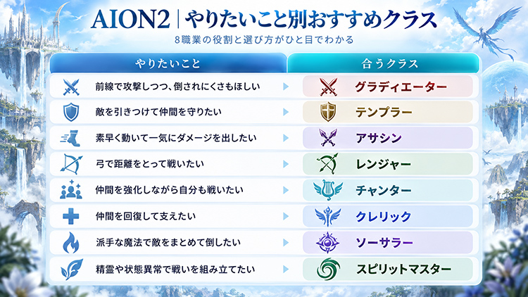 やりたいこと合うクラス前線で攻撃しつつ、倒されにくさもほしいグラディエーター敵を引きつけて仲間を守りたいテンプラー素早く動いて一気にダメージを出したいアサシン弓で距離をとって戦いたいレンジャー仲間を強化しながら自分も戦いたいチャンター仲間を回復して支えたいクレリック派手な魔法で敵をまとめて倒したいソーサラー精霊や状態異常で戦いを組み立てたいスピリットマスター