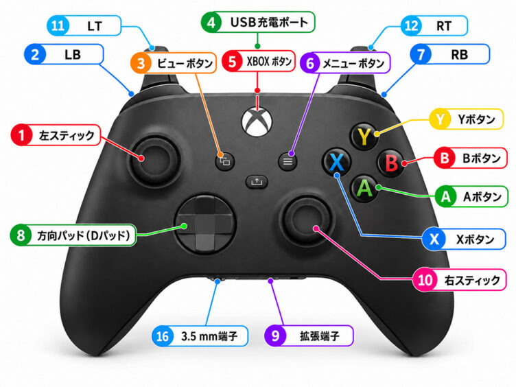 Xbox Oneコントローラーのボタン配置