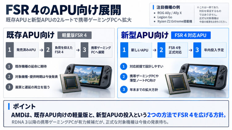 FSR 4は2026年末までに携帯ゲーミングPCへ広がる予定