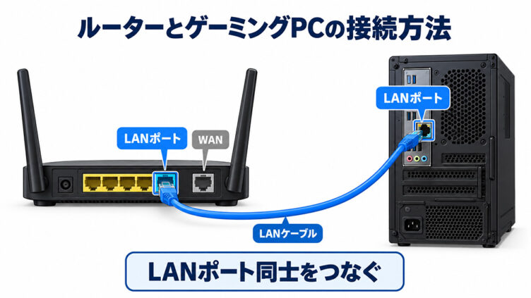 ゲーミングPCとルーターをLANケーブルでつなぐ手順