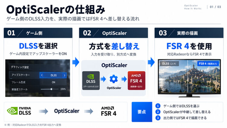 OptiScalerの仕組み